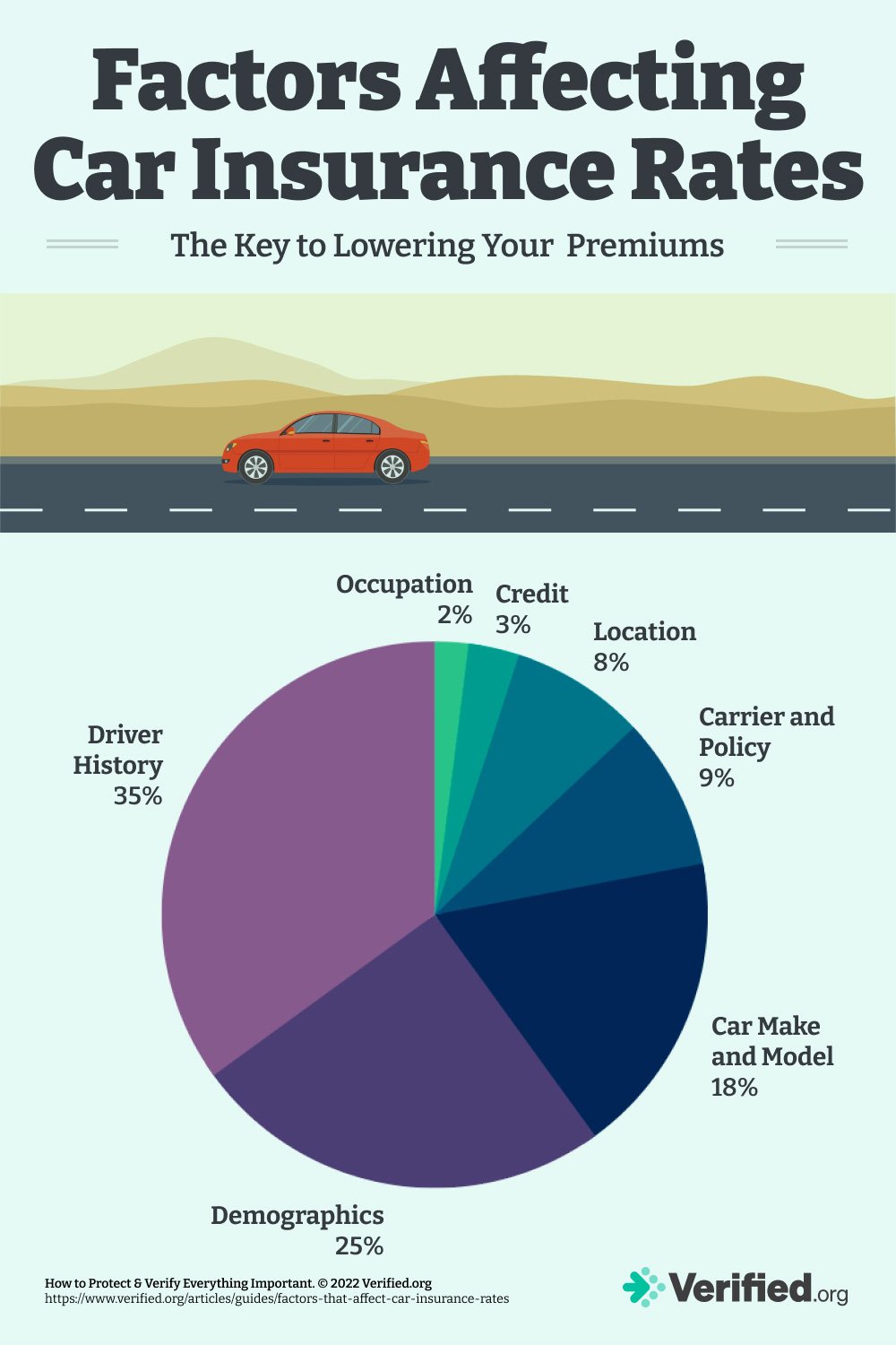 15 Factors That Affect Your Car Insurance Rates How To Save Verified