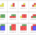 Algebra Tiles Explorations Of Al Khw rizm s Equation Types
