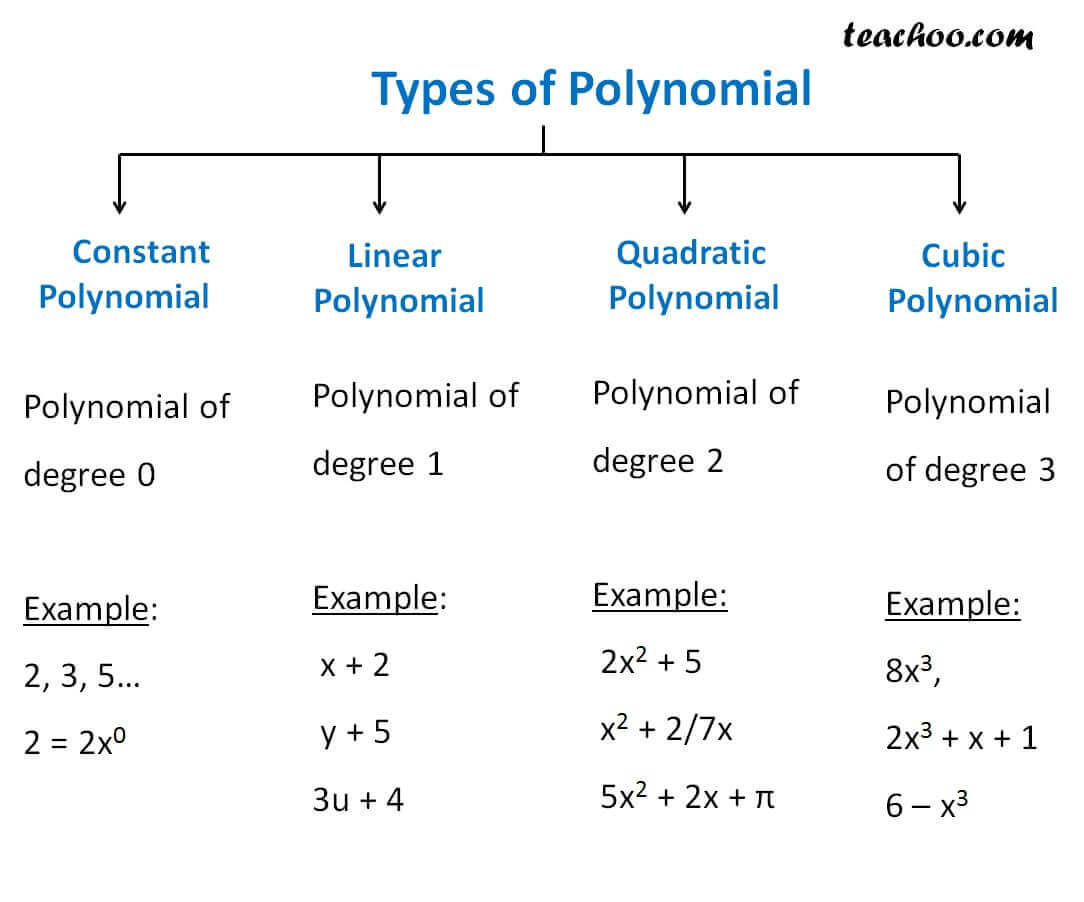 what is degree of constant polynomial 15