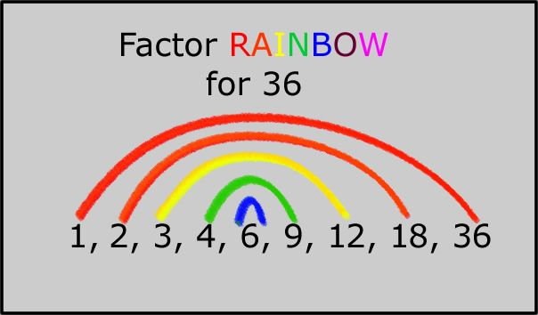 Factor Rainbow Elementary Math Math Classroom 4th Grade Math