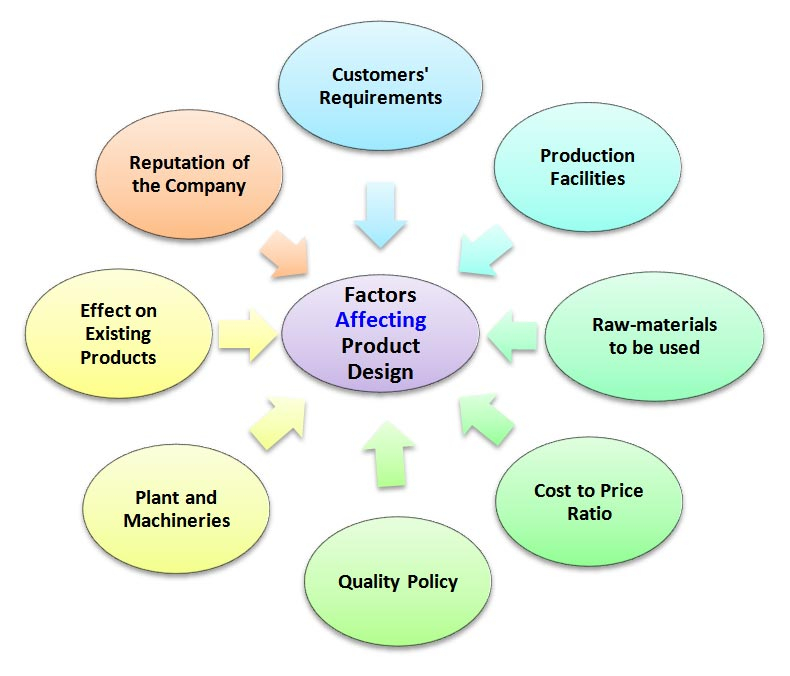 Factors Affecting Determining Product Design