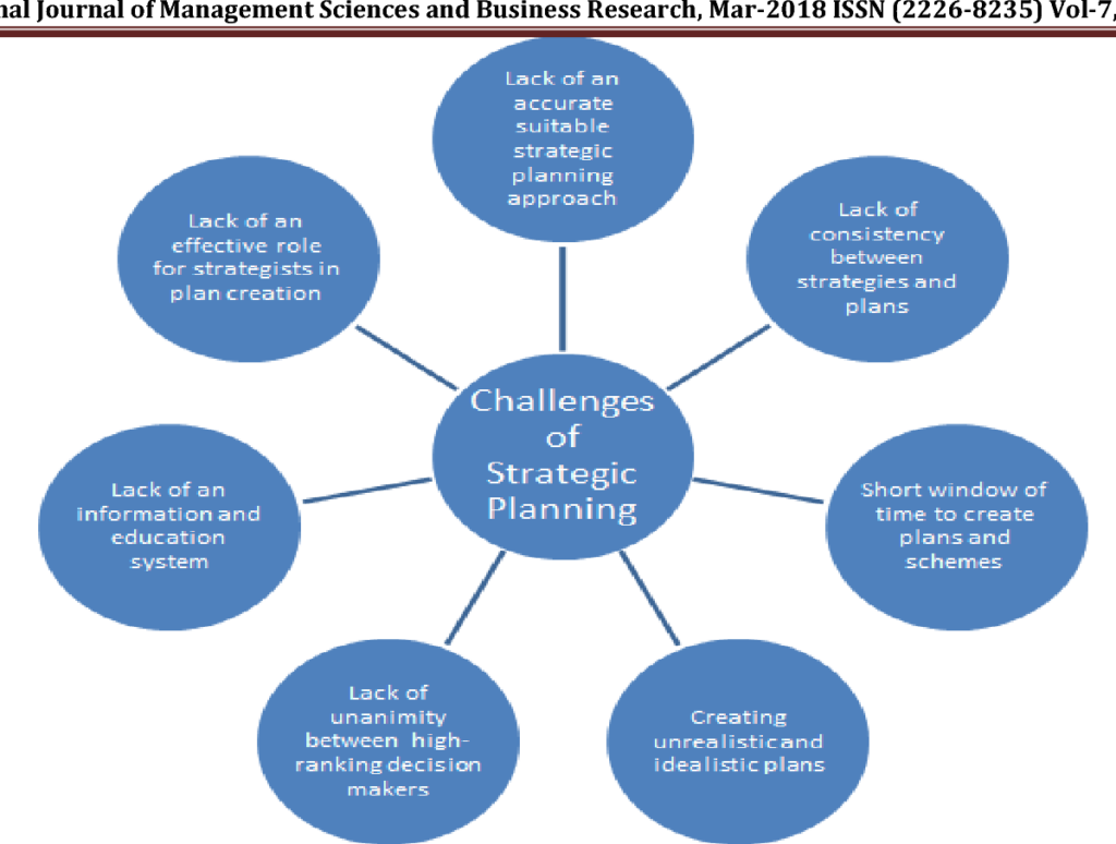Figure 2 From Explaining Factors Affecting Strategic Planning Success 