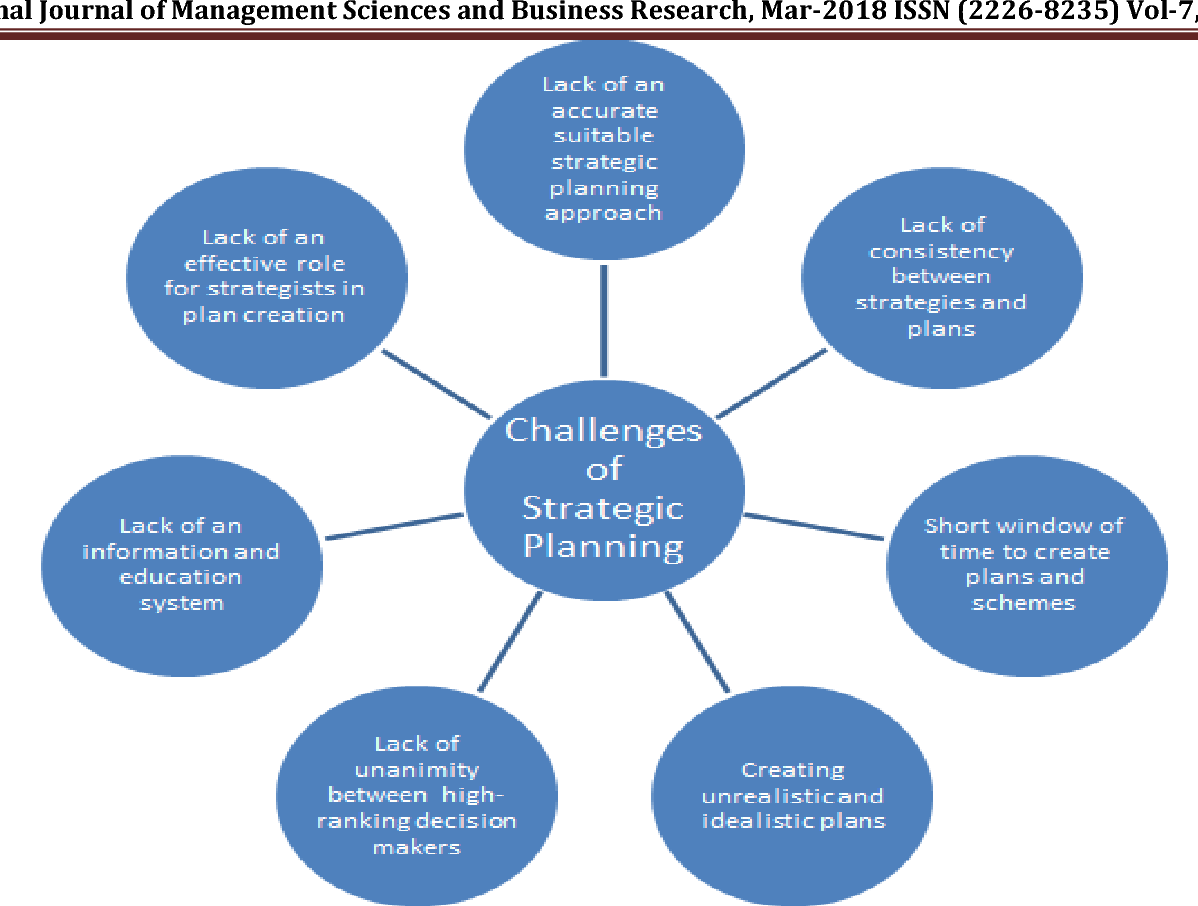 Figure 2 From Explaining Factors Affecting Strategic Planning Success 