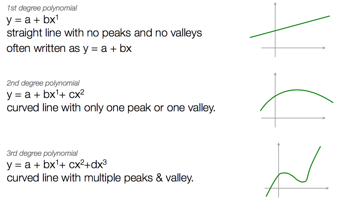 How To Factor Third Degree Polynomials