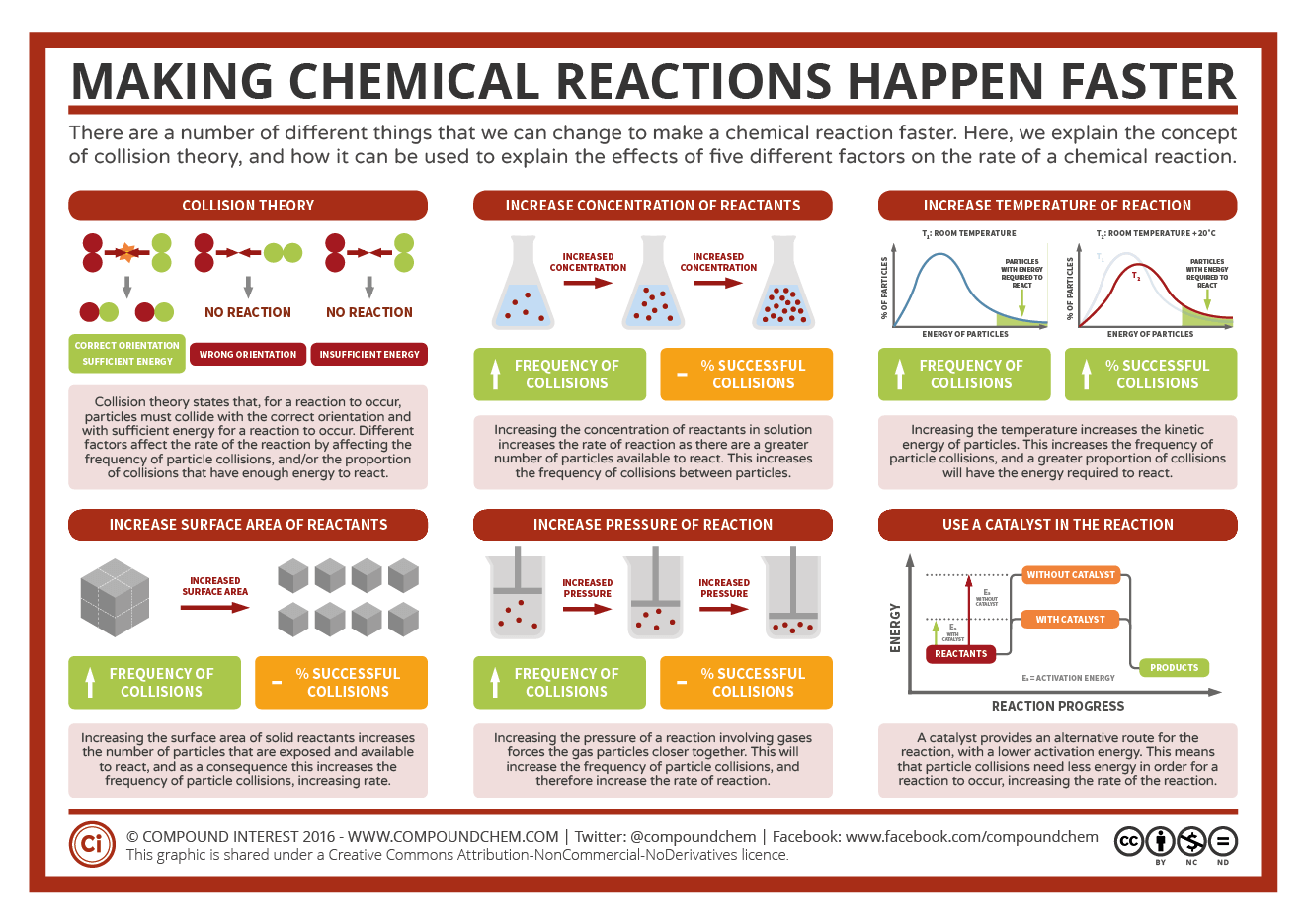 Rates Of Chemical Reactions KaiserScience