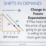 5 Factors That Shift The Demand Curve Economics Dictionary