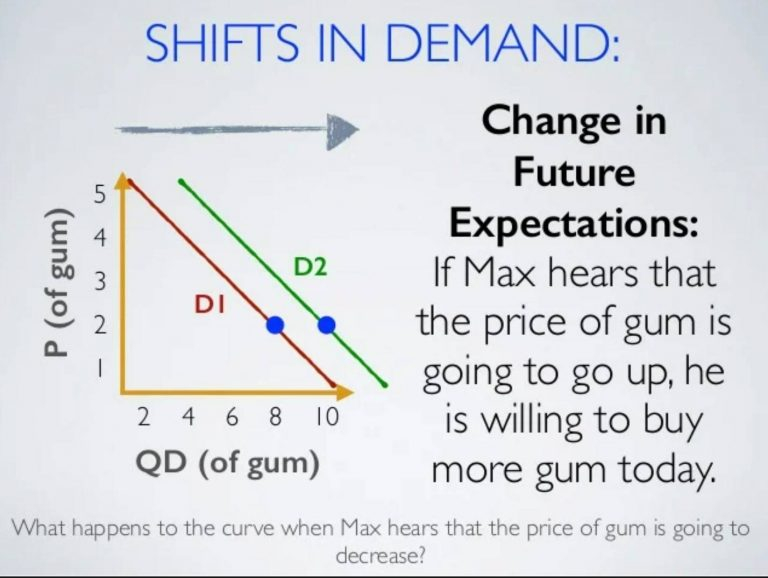 5 Factors That Shift The Demand Curve Economics Dictionary