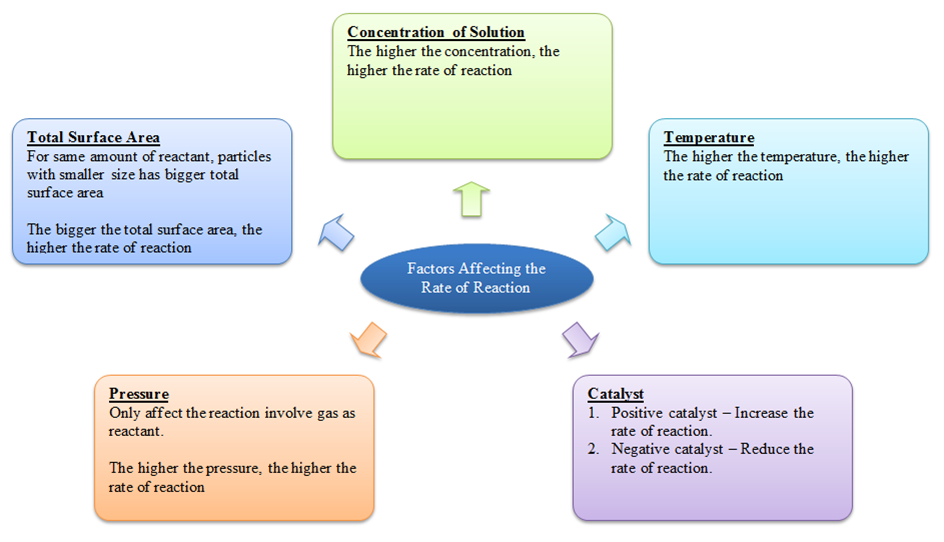7 2 1 Factors Affecting The Rate Of Reaction Revision my