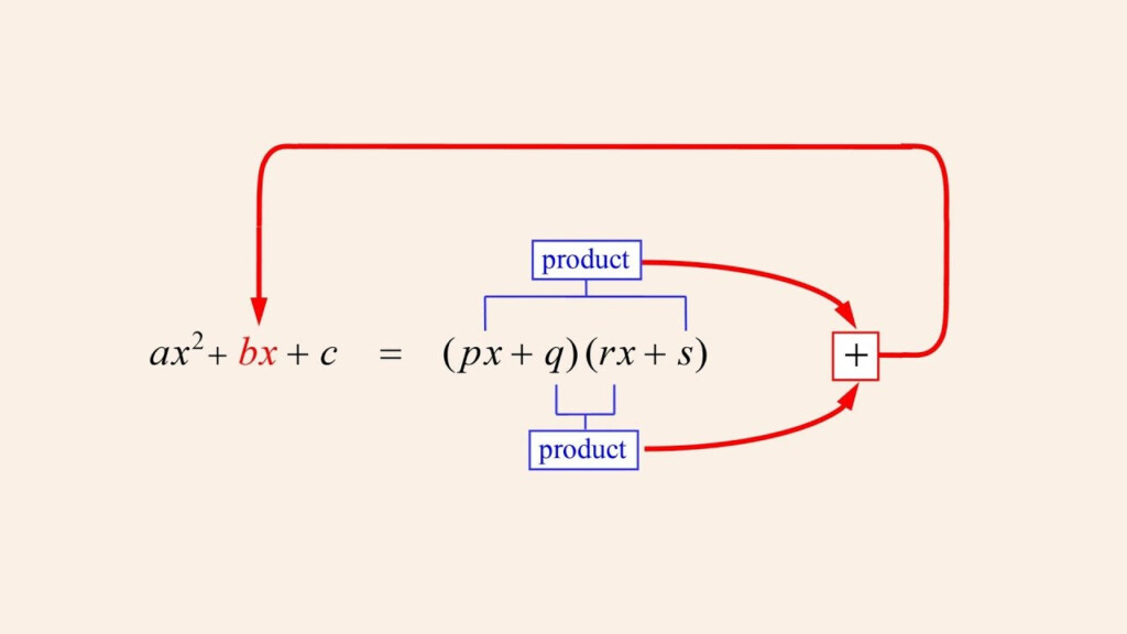 Algebra 74 Factoring Quadratics By Inspection Part 2 YouTube