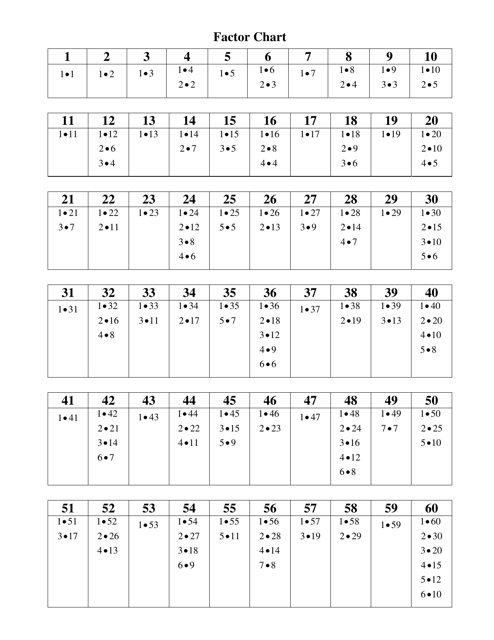 Common Factor Chart 1 100