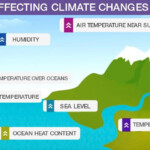 Effects Of Climate Changes Factors Affecting Climatic Changes