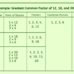 Explained How To Find Greatest Common Factor With Examples