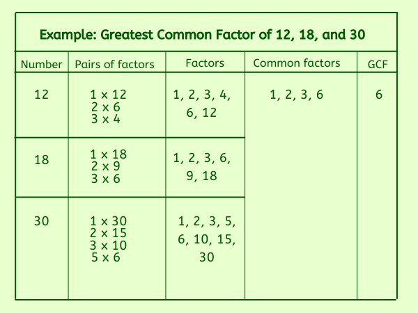 Explained How To Find Greatest Common Factor With Examples