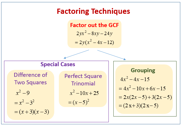 Factoring Trinomials Worksheet With Steps Inspirewater