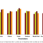 Figure 3 Sensory Evaluation Of Date Based Snack Bars Addition Of Oat