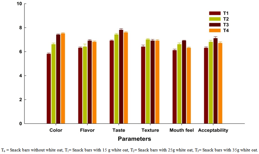 Figure 3 Sensory Evaluation Of Date Based Snack Bars Addition Of Oat 