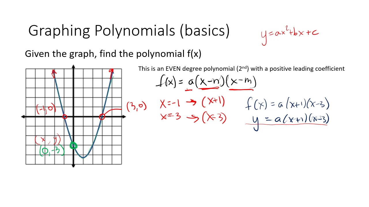 Graphing Polynomial Functions Worksheet Answers